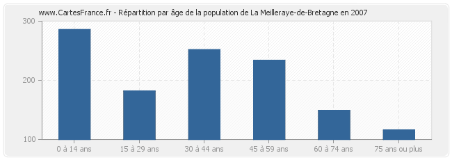 Répartition par âge de la population de La Meilleraye-de-Bretagne en 2007
